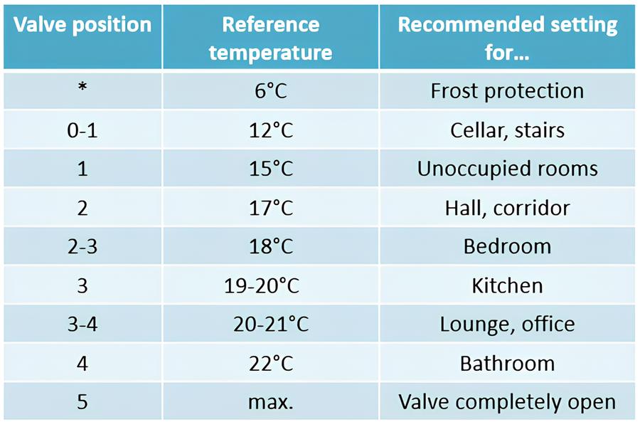 working pressure and temperature require for thermostatic radiator valves