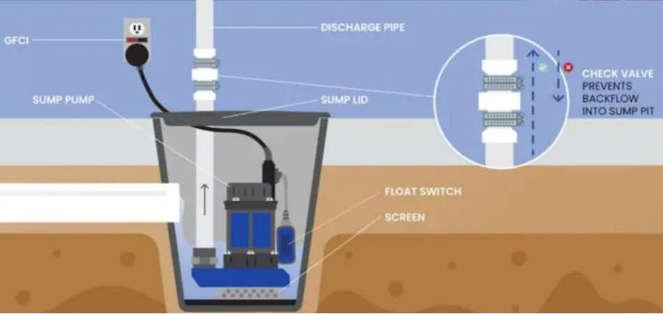 Residential drainage systems