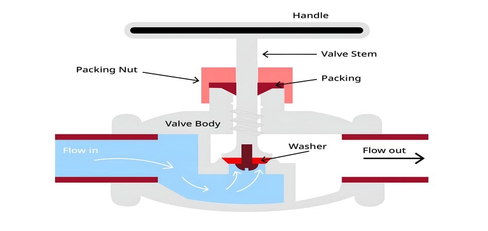 globe valve working principle