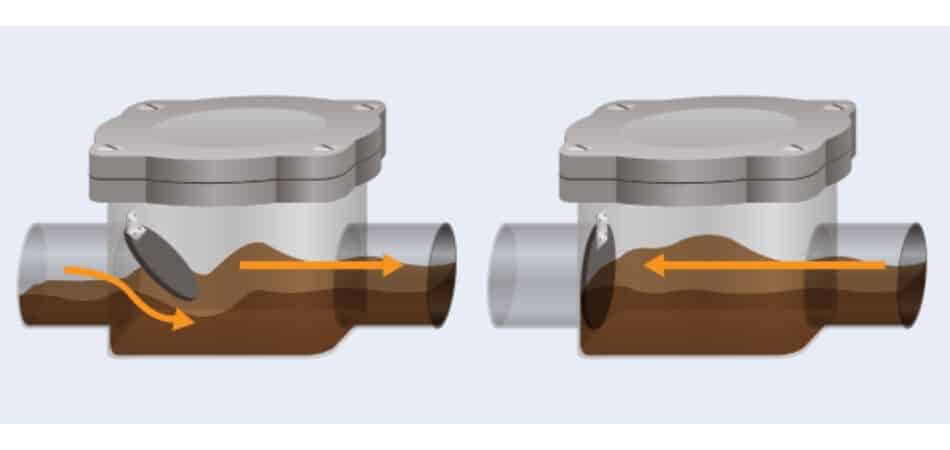 backwater valves working mechanism