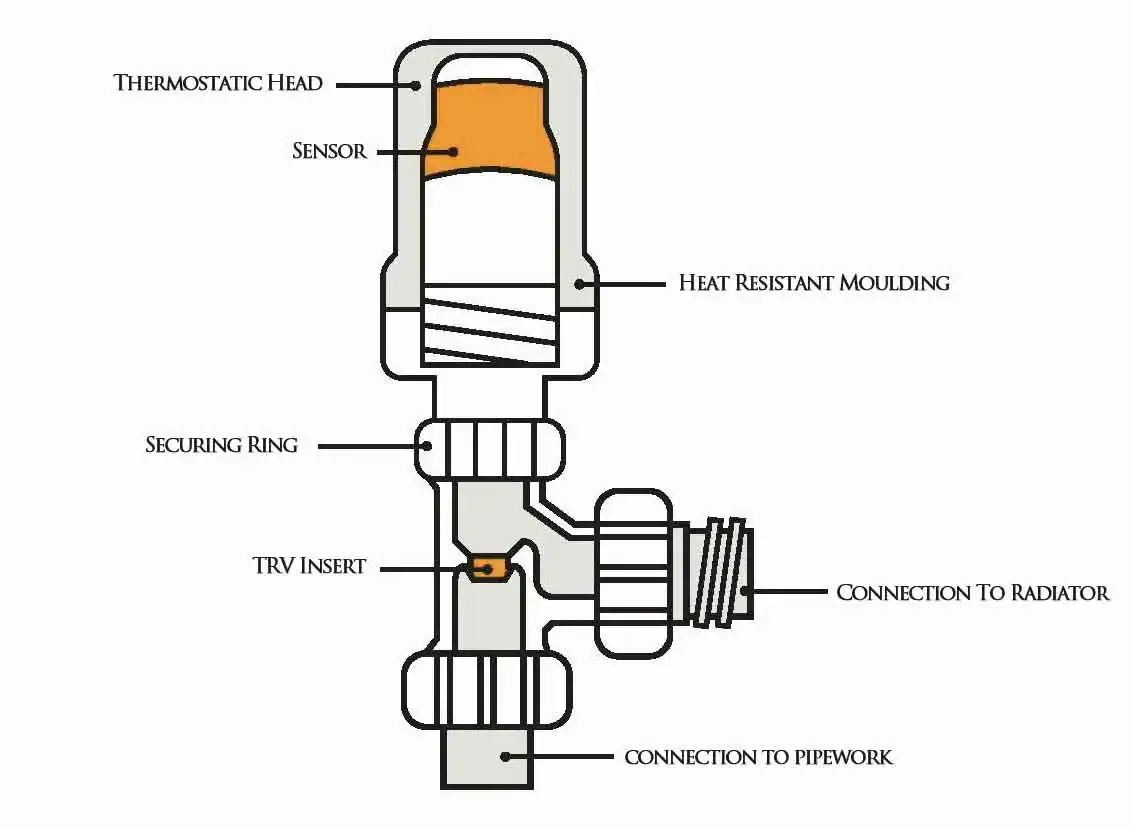 Thermostatic Radiator Valve While Choosing