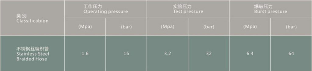 pressure standard of flexible hose