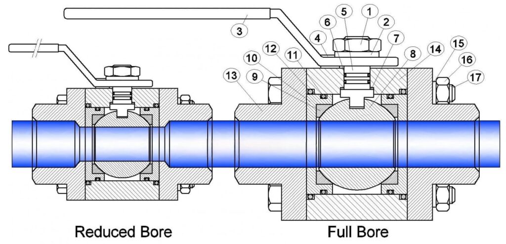 full port vs reduce port