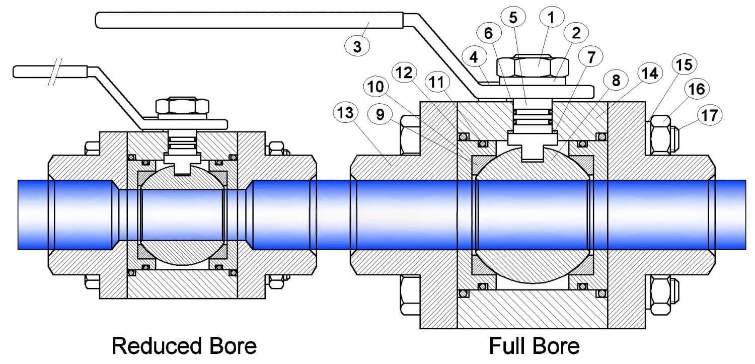 full port vs reduce port