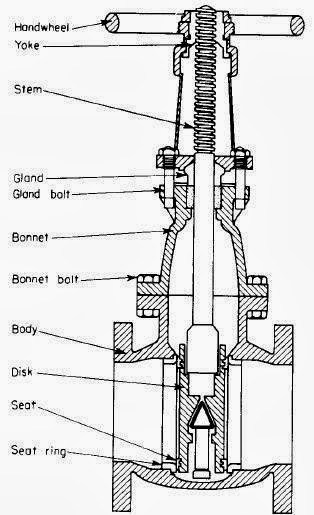 double disc rising stem gate valve