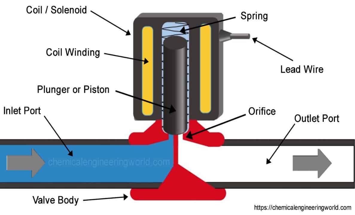 Solenoid valve work details