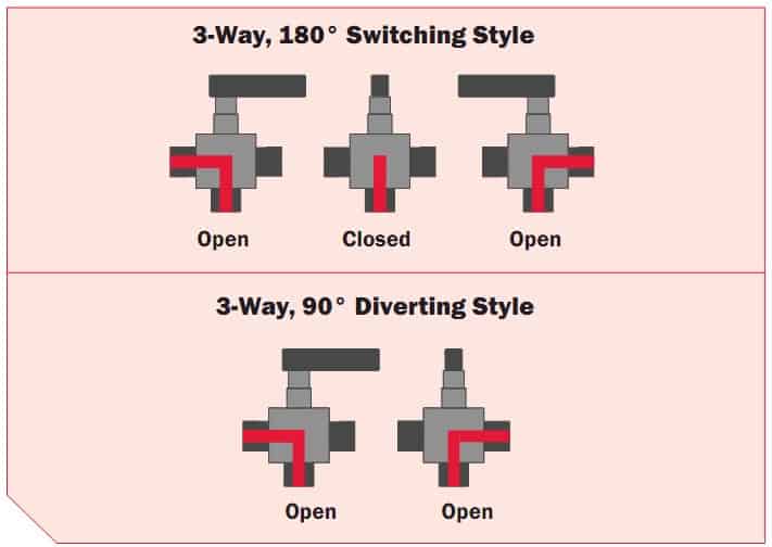 3 way and a 4 way valve