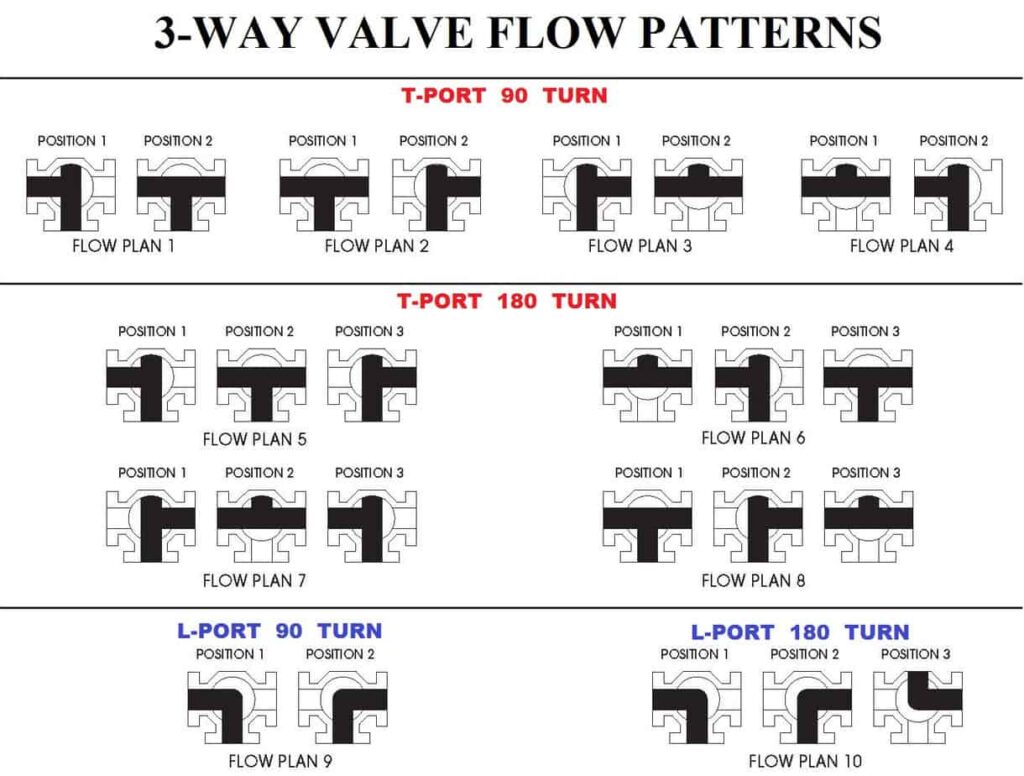 3 way flow types