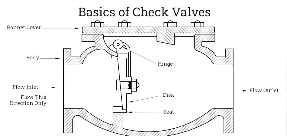 check valve features