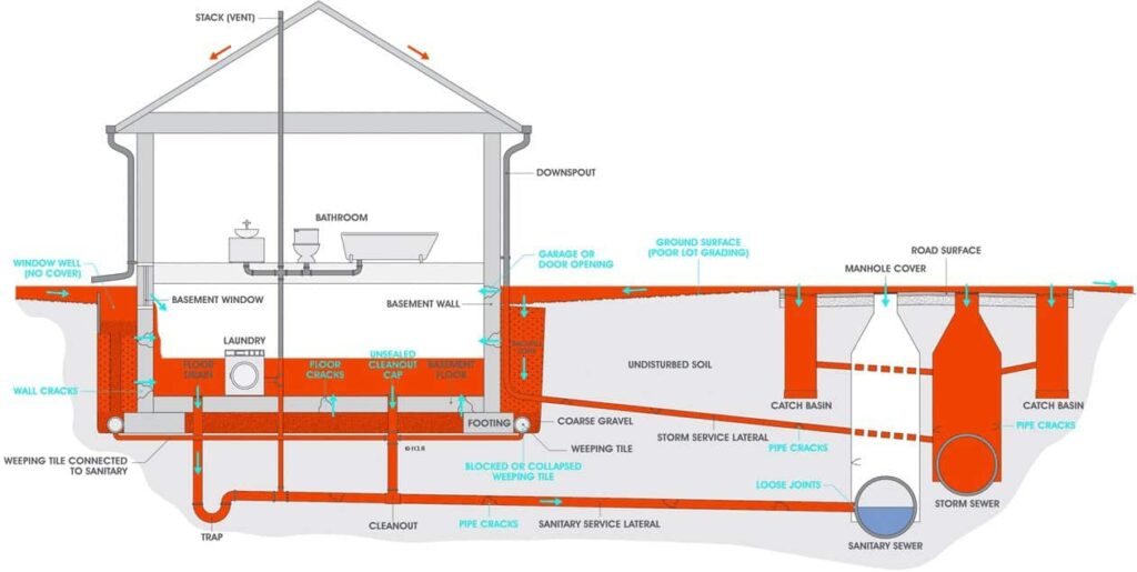 Foundation Floor Drains